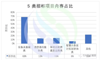 2019年智慧水務招標信息大盤點 政府采購咨詢服務成焦點