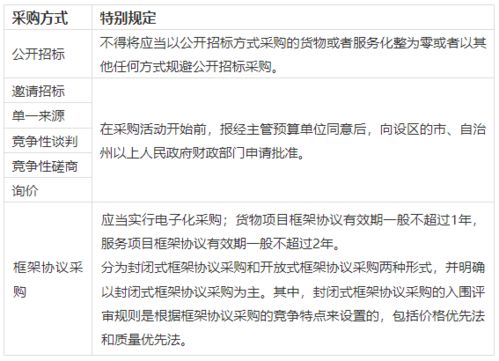 七種政府采購方式的適用情況及對比 新增框架協(xié)議采購